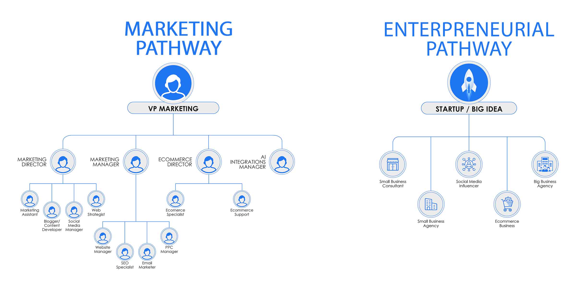 Gainful Employment in the Following Pathways