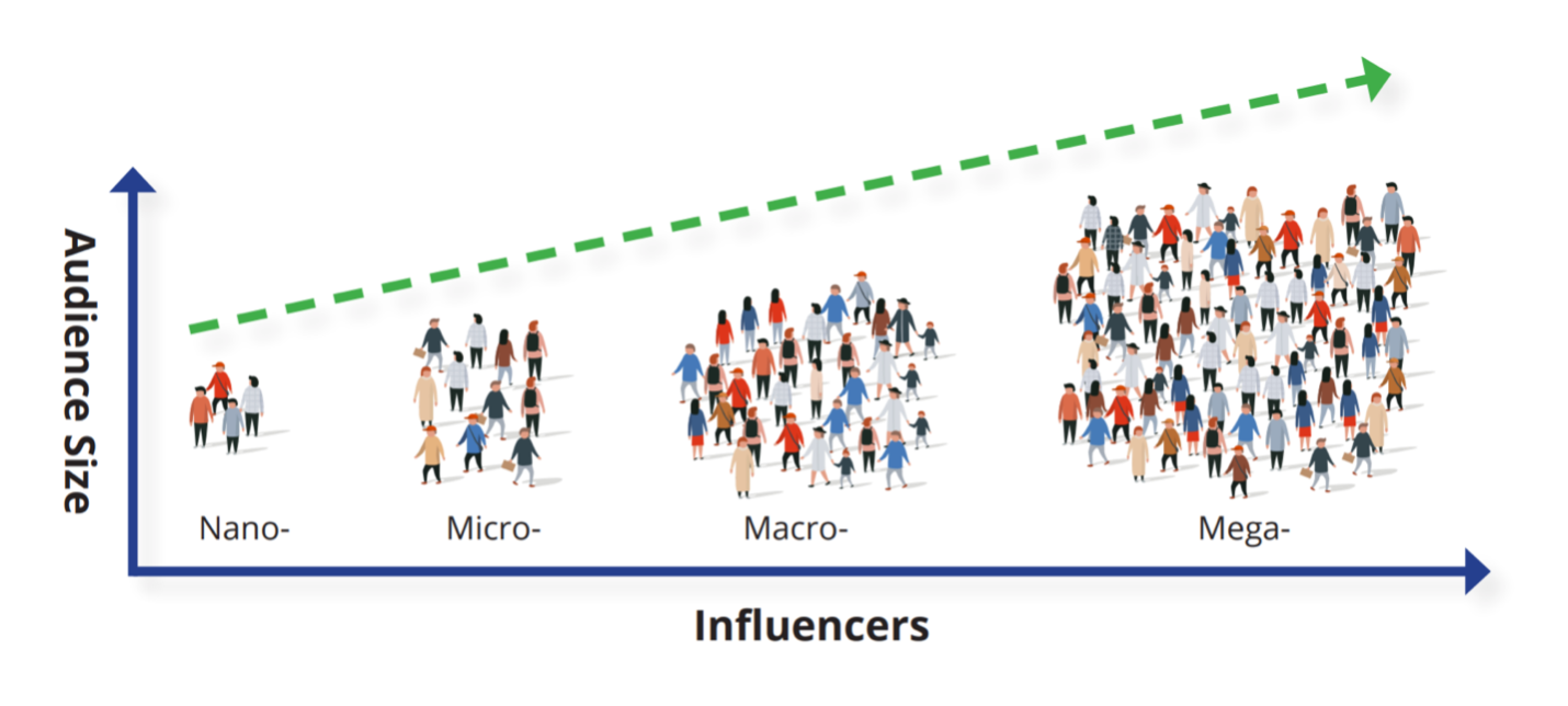 Preparing Students for the Rise of Micro Influencer Marketing | Mujo ...